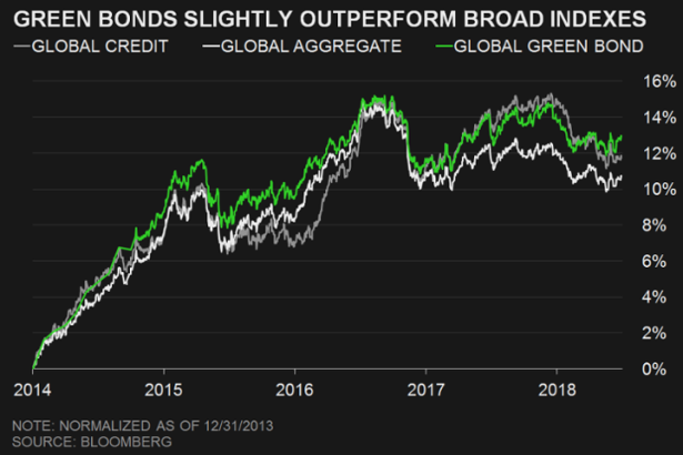 2018-07-17 Bloomberg Green Bonds Perf