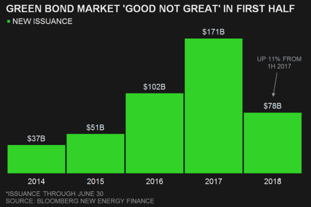 2018-07-17 Bloomberg Green Bonds Volumina